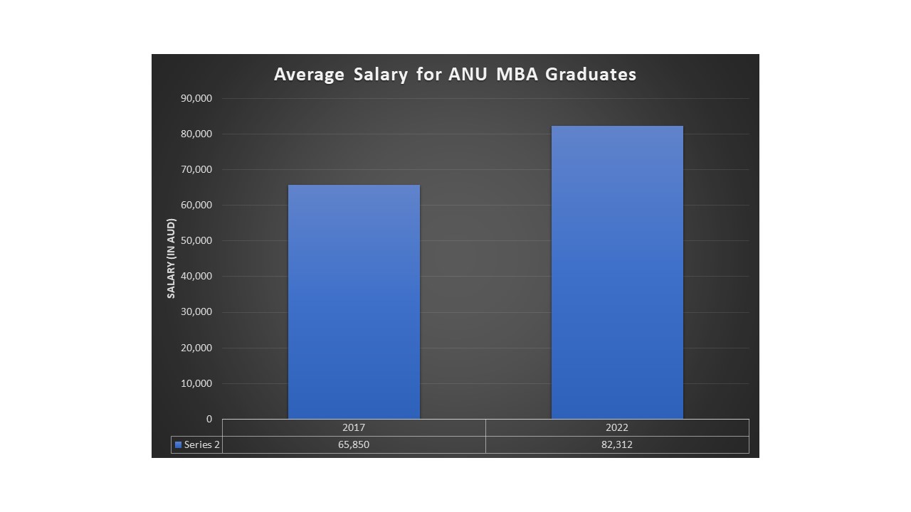 ANU MBA Average Salary Comparison